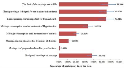 Fresh Moringa Stenopetala leaves consumption and its determinants among pregnant women in southern Ethiopia